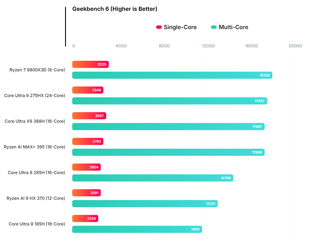 Intel旗舰酷睿Ultra X9 388H跑分：与AMD顶级Max+ 395相当 功耗还更低